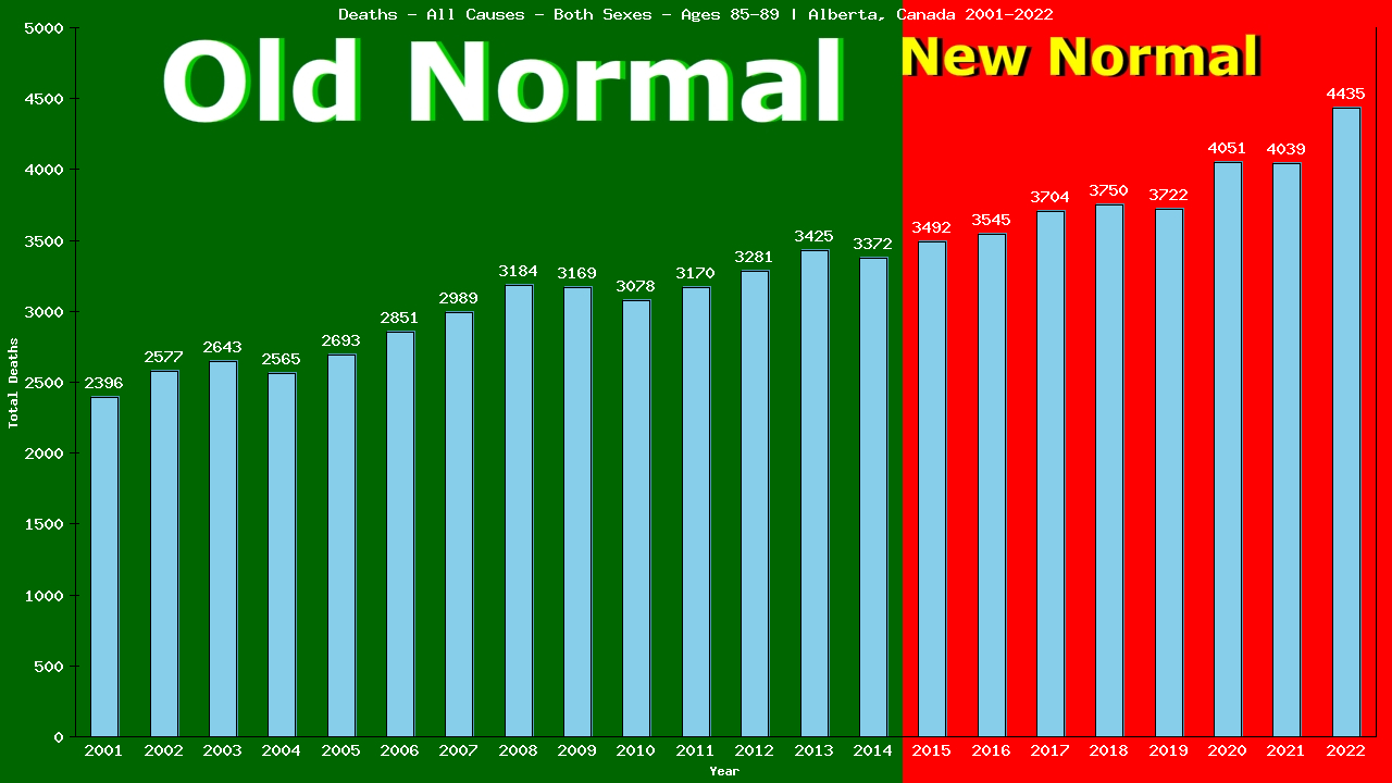 Graph showing Deaths - All Causes - Elderly Men And Women - Aged 85-89 | Alberta, Canada